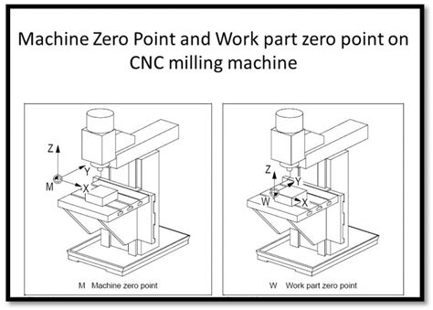 cnc concept of machine zero|cnc reference hole value.